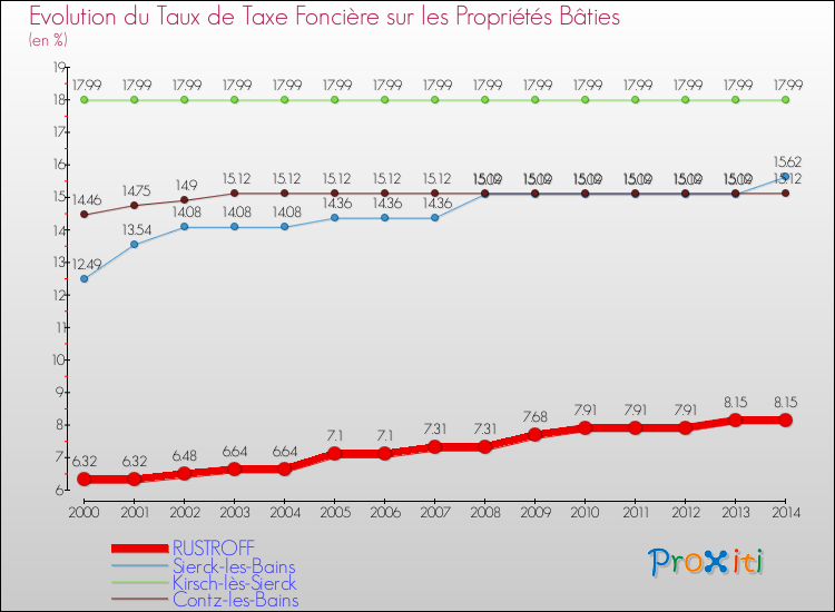 Evolution du taux de la taxe foncière sur le bati pour RUSTROFF et les communes proches de 2000 à 2014 Comparaison des taux de taxe foncière sur le bati pour RUSTROFF et les communes voisines de 2000 à 2014