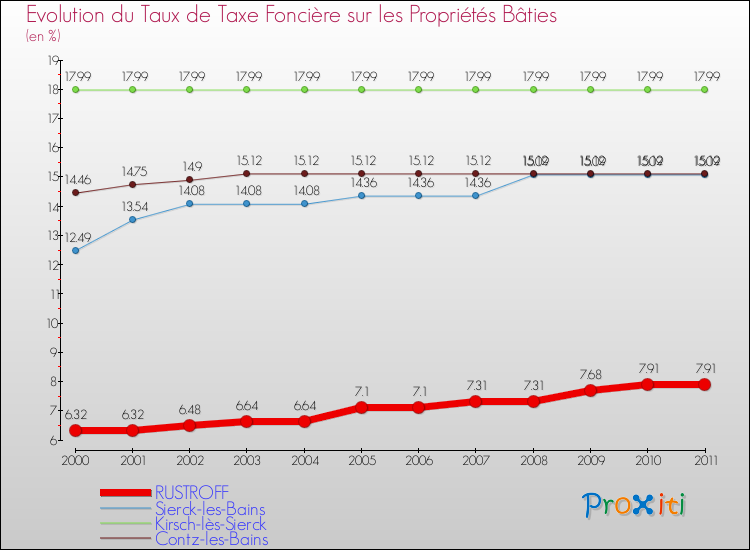 Evolution du taux de la taxe foncière sur le bati pour RUSTROFF et les communes proches Comparaison des taux de taxe foncière sur le bati pour RUSTROFF et les communes voisines