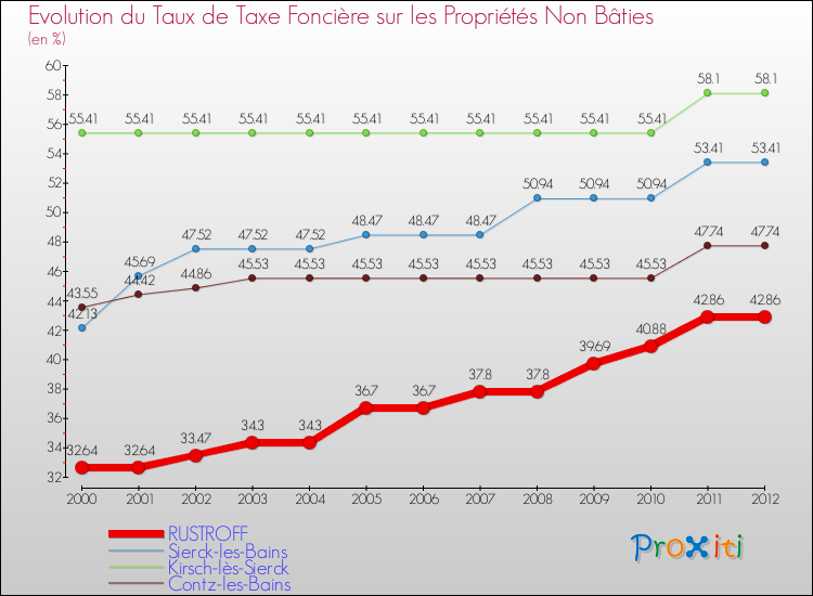 Evolution du taux de la taxe foncière sur les immeubles et terrains non batis pour RUSTROFF et les communes proches de 2000 à 2012 Comparaison des taux de la taxe foncière sur les immeubles et terrains non batis pour RUSTROFF et les communes voisines de 2000 à 2012