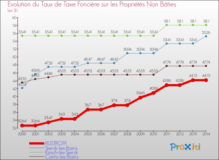 Evolution du taux de la taxe foncière sur les immeubles et terrains non batis pour RUSTROFF et les communes proches de 2000 à 2014 Comparaison des taux de la taxe foncière sur les immeubles et terrains non batis pour RUSTROFF et les communes voisines de 2000 à 2014
