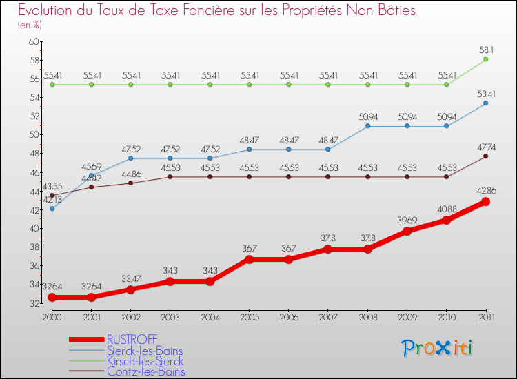 Evolution du taux de la taxe foncière sur les immeubles et terrains non batis pour RUSTROFF et les communes proches Comparaison des taux de la taxe foncière sur les immeubles et terrains non batis pour RUSTROFF et les communes voisines