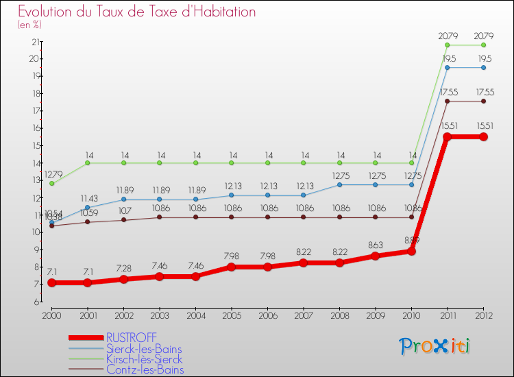 Evolution du taux de la taxe d'habitation pour RUSTROFF et les communes proches Comparaison des taux de la taxe d'habitation pour RUSTROFF et les communes voisines