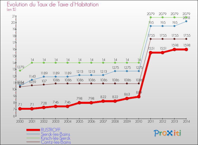 Evolution du taux de la taxe d'habitation pour RUSTROFF et les communes proches de 2000 à 2014 Comparaison des taux de la taxe d'habitation pour RUSTROFF et les communes voisines de 2000 à 2014