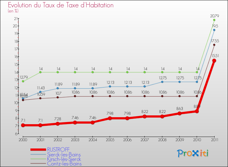Evolution du taux de la taxe d'habitation pour RUSTROFF et les communes proches Comparaison des taux de la taxe d'habitation pour RUSTROFF et les communes voisines