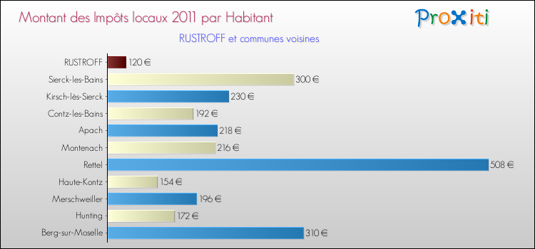 Montant des impôts locaux par Habitant pour RUSTROFF et les communes proches Comparaison des impôts locaux par habitant pour RUSTROFF et les communes voisines