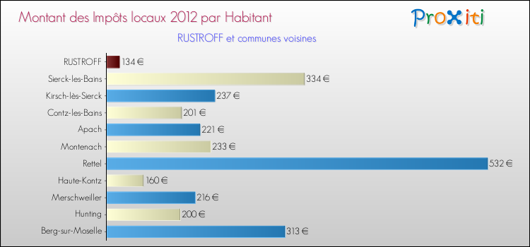 Montant des impôts locaux par Habitant pour RUSTROFF et les communes proches Comparaison des impôts locaux par habitant pour RUSTROFF et les communes voisines