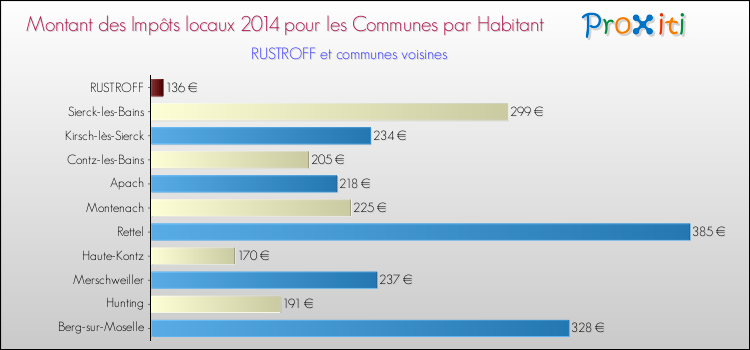 Montant des impôts locaux par Habitant pour RUSTROFF et les communes proches en 2014 Comparaison des impôts locaux par habitant pour RUSTROFF et les communes voisines en 2014