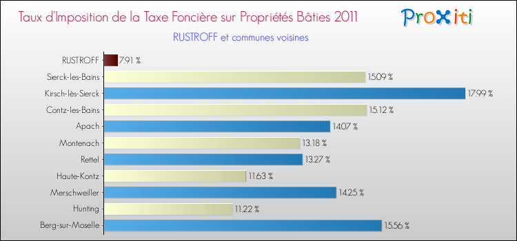 Taux d'imposition de la taxe foncière sur le bati 2011 pour RUSTROFF et les communes proches Comparaison des taux d'imposition de la taxe foncière sur le bati 2011 pour RUSTROFF et les communes voisines