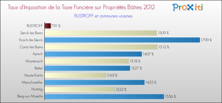 Taux d'imposition de la taxe foncière sur le bati 2012 pour RUSTROFF et les communes proches Comparaison des taux d'imposition de la taxe foncière sur le bati 2012 pour RUSTROFF et les communes voisines
