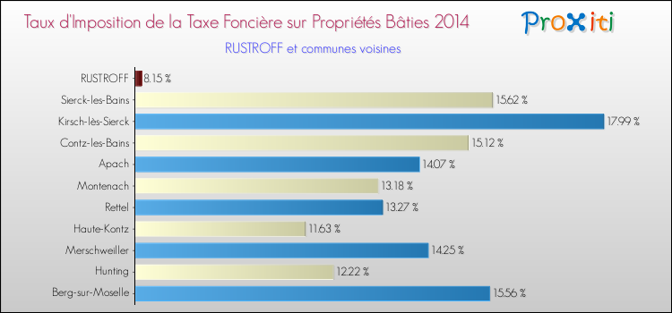 Taux d'imposition de la taxe foncière sur le bati 2014 pour RUSTROFF et les communes proches Comparaison des taux d'imposition de la taxe foncière sur le bati 2014 pour RUSTROFF et les communes voisines