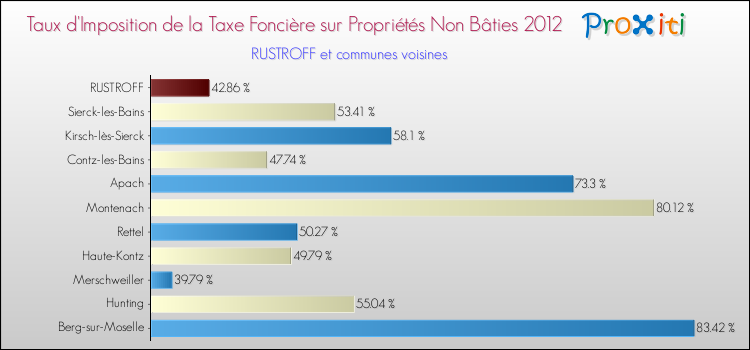 Taux d'imposition de la taxe foncière sur les immeubles et terrains non batis 2012 pour RUSTROFF et les communes proches Comparaison des taux d'imposition de la taxe foncière sur les immeubles et terrains non batis 2012 pour RUSTROFF et les communes voisines