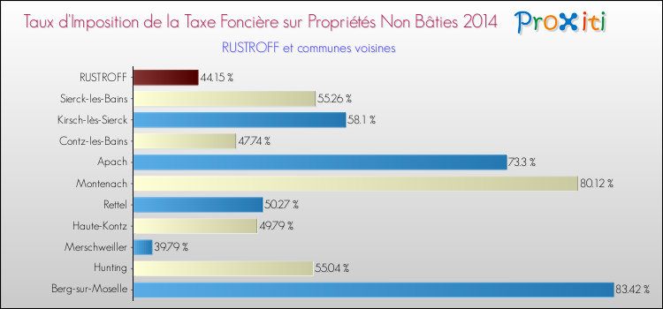 Taux d'imposition de la taxe foncière sur les immeubles et terrains non batis 2014 pour RUSTROFF et les communes proches Comparaison des taux d'imposition de la taxe foncière sur les immeubles et terrains non batis 2014 pour RUSTROFF et les communes voisines