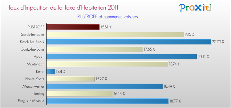 Taux d'imposition de la taxe d'habitation 2011 pour RUSTROFF et les communes proches Comparaison des taux d'imposition de la taxe d'habitation 2011 pour RUSTROFF et les communes voisines