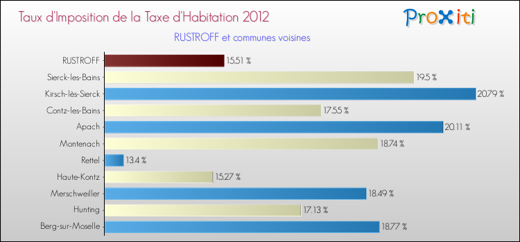 Taux d'imposition de la taxe d'habitation 2012 pour RUSTROFF et les communes proches Comparaison des taux d'imposition de la taxe d'habitation 2012 pour RUSTROFF et les communes voisines