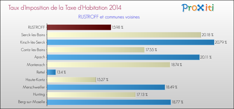 Taux d'imposition de la taxe d'habitation 2014 pour RUSTROFF et les communes proches Comparaison des taux d'imposition de la taxe d'habitation 2014 pour RUSTROFF et les communes voisines