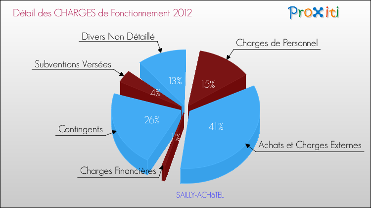 Décomposition des Charges de Fonctionnement 2012 de la commune de SAILLY-ACHâTEL Charges de Fonctionnement 2012 pour la commune de SAILLY-ACHâTEL