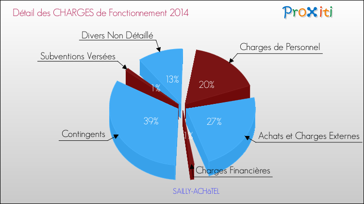 Décomposition des Charges de Fonctionnement 2014 de la commune de SAILLY-ACHâTEL Charges de Fonctionnement 2014 pour la commune de SAILLY-ACHâTEL