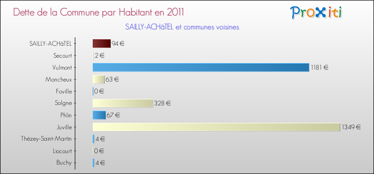 Dette par habitant de la commune en 2011 pour SAILLY-ACHâTEL et les communes proches Comparaison de la dette par habitant de la commune en 2011 pour SAILLY-ACHâTEL et les communes voisines