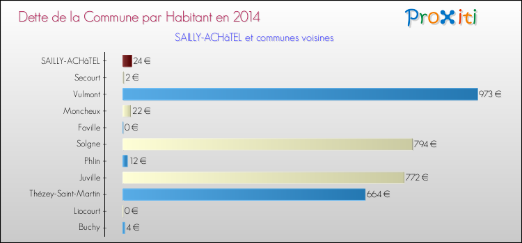 Dette par habitant de la commune en 2014 pour SAILLY-ACHâTEL et les communes proches Comparaison de la dette par habitant de la commune en 2014 pour SAILLY-ACHâTEL et les communes voisines