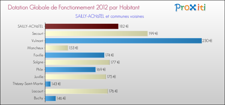 Montant des dotations globales de fonctionnement DGF par Habitant pour SAILLY-ACHâTEL et les communes proches Comparaison des des dotations globales de fonctionnement DGF par habitant pour SAILLY-ACHâTEL et les communes voisines