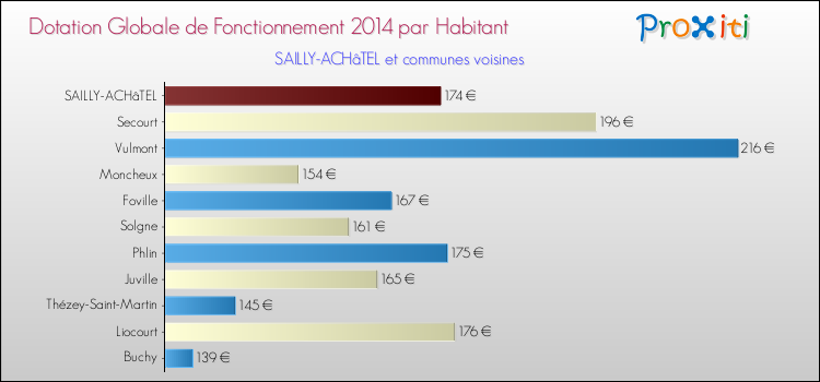Montant des dotations globales de fonctionnement DGF par Habitant pour SAILLY-ACHâTEL et les communes proches en 2014. Comparaison des des dotations globales de fonctionnement DGF par habitant pour SAILLY-ACHâTEL et les communes voisines en 2014.