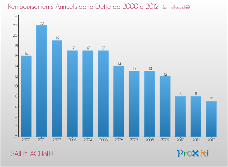 Evolution de l'annuité de la dette pour la commune de SAILLY-ACHâTEL de 2000 à 2012 Annuités de la dette pour SAILLY-ACHâTEL de 2000 à 2012