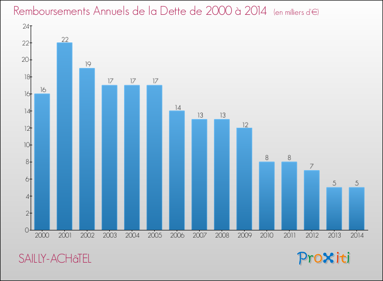 Evolution de l'annuité de la dette pour la commune de SAILLY-ACHâTEL de 2000 à 2014 Annuités de la dette pour SAILLY-ACHâTEL de 2000 à 2014