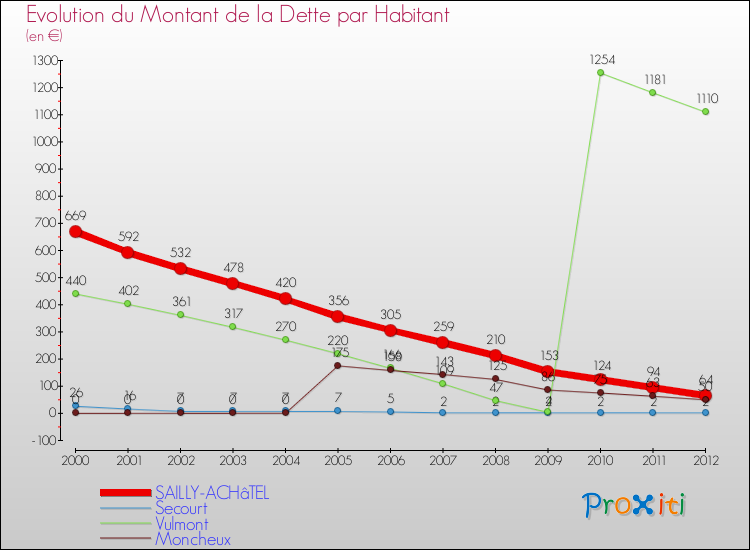 Evolution de la dette par habitant pour la commune de SAILLY-ACHâTEL et les communes proches de 2000 à 2012 Comparaison de la dette par habitant pour SAILLY-ACHâTEL et les communes voisines de 2000 à 2012