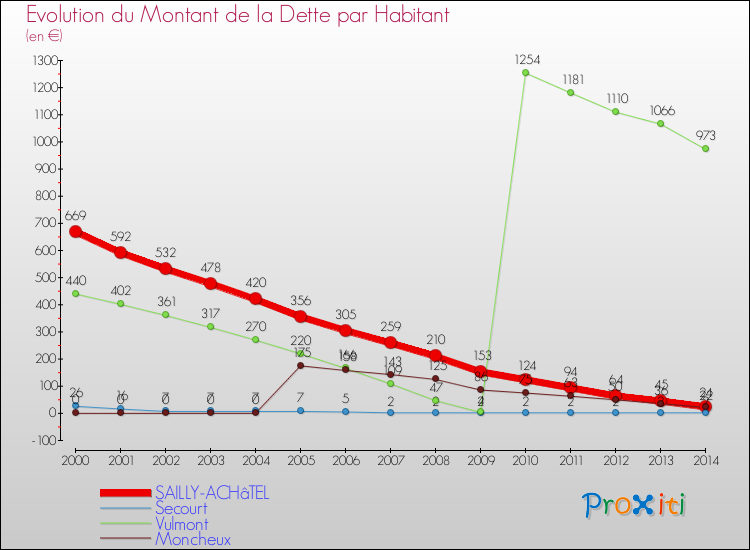Evolution de la dette par habitant pour la commune de SAILLY-ACHâTEL et les communes proches de 2000 à 2014 Comparaison de la dette par habitant pour SAILLY-ACHâTEL et les communes voisines de 2000 à 2014