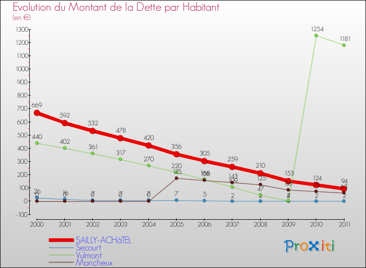 Evolution de la dette par habitant pour la commune de SAILLY-ACHâTEL et les communes proches Comparaison de la dette par habitant pour SAILLY-ACHâTEL et les communes voisines