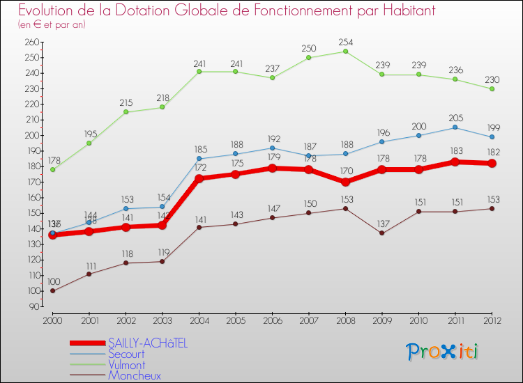 Evolution et montant de la dotation globale de fonctionnement par Habitant pour SAILLY-ACHâTEL et les communes proches Comparaison des dotations globales de fonctionnement par habitant pour SAILLY-ACHâTEL et les communes voisines