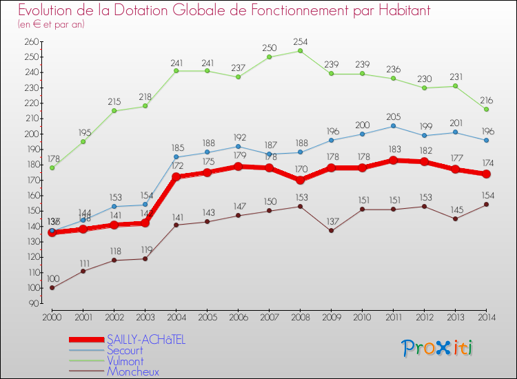 Evolution et montant de la dotation globale de fonctionnement par Habitant pour SAILLY-ACHâTEL et les communes proches de 2000 à 2014. Comparaison des dotations globales de fonctionnement par habitant pour SAILLY-ACHâTEL et les communes voisines de 2000 à 2014.