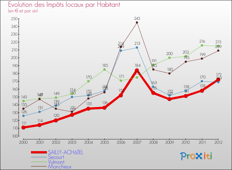 Evolution et montant des impôts locaux par Habitant pour SAILLY-ACHâTEL et les communes proches Comparaison des impôts locaux par habitant pour SAILLY-ACHâTEL et les communes voisines