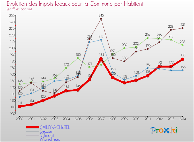 Evolution et montant des impôts locaux par Habitant pour SAILLY-ACHâTEL et les communes proches de 2000 à 2014 Comparaison des impôts locaux par habitant pour SAILLY-ACHâTEL et les communes voisines de 2000 à 2014