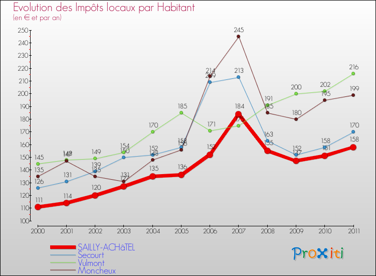 Evolution et montant des impôts locaux par Habitant pour SAILLY-ACHâTEL et les communes proches Comparaison des impôts locaux par habitant pour SAILLY-ACHâTEL et les communes voisines
