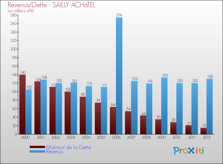 Evolution comparée de la dette et des revenus pour la commune de SAILLY-ACHâTEL de 2000 à 2012 Comparaison de la dette et des revenus pour SAILLY-ACHâTEL de 2000 à 2012