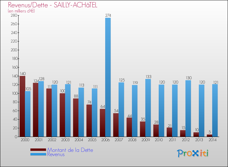 Evolution comparée de la dette et des revenus pour la commune de SAILLY-ACHâTEL de 2000 à 2014 Comparaison de la dette et des revenus pour SAILLY-ACHâTEL de 2000 à 2014