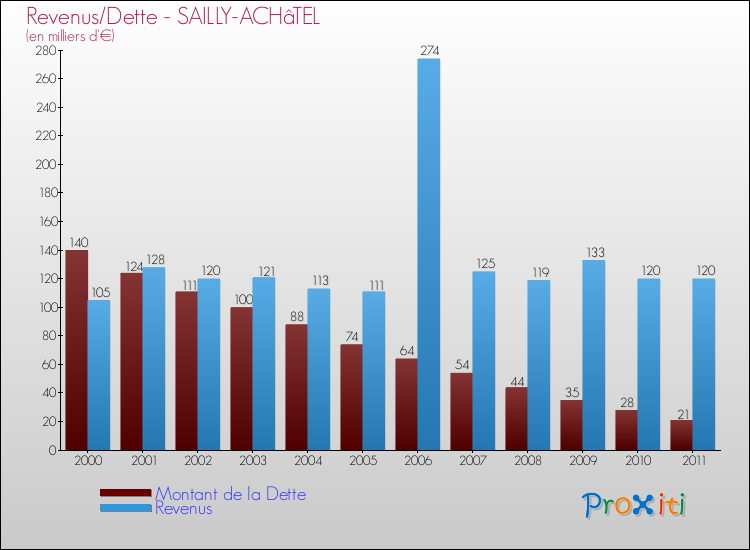 Evolution comparée de la dette et des revenus pour la commune de SAILLY-ACHâTEL de 2000 à 2011 Comparaison de la dette et des revenus pour SAILLY-ACHâTEL de 2000 à 2011
