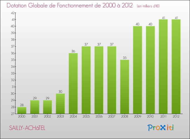 Evolution du montant de la Dotation Globale de Fonctionnement pour la commune de SAILLY-ACHâTEL de 2000 à 2012 Evolution du montant de la Dotation Globale de Fonctionnement pour SAILLY-ACHâTEL de 2000 à 2012