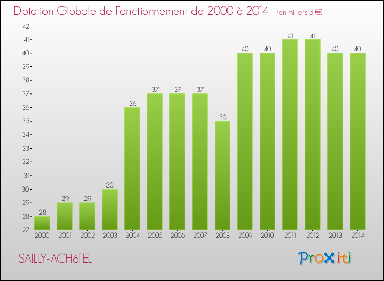 Evolution du montant de la Dotation Globale de Fonctionnement pour la commune de SAILLY-ACHâTEL de 2000 à 2014 Evolution du montant de la Dotation Globale de Fonctionnement pour SAILLY-ACHâTEL de 2000 à 2014