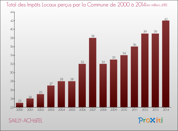 Evolution des Impôts Locaux pour la commune de SAILLY-ACHâTEL de 2000 à 2014 Evolution des Impôts Locaux pour SAILLY-ACHâTEL de 2000 à 2014