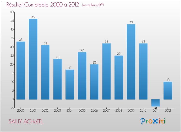 Evolution du résultat comptable pour la commune de SAILLY-ACHâTEL de 2000 à 2012 Evolution du résultat comptable pour SAILLY-ACHâTEL de 2000 à 2012