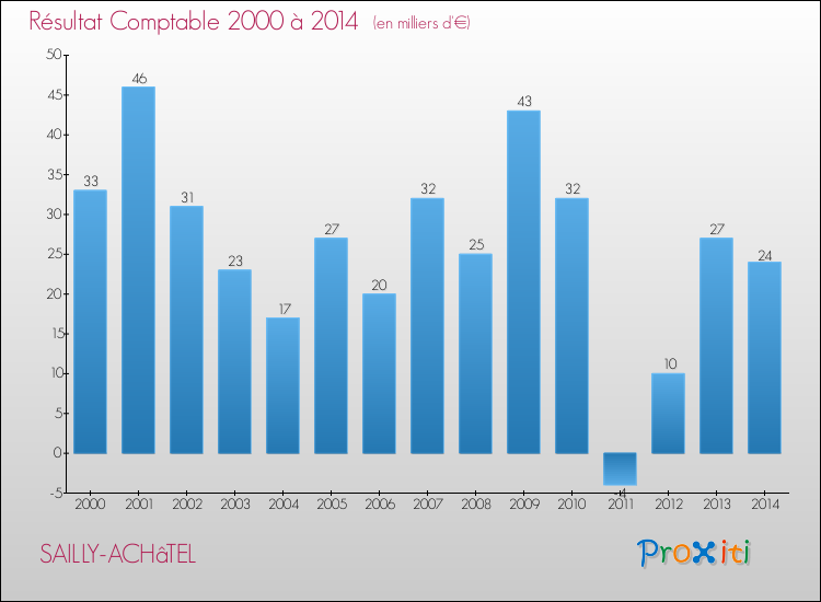 Evolution du résultat comptable pour la commune de SAILLY-ACHâTEL de 2000 à 2014 Evolution du résultat comptable pour SAILLY-ACHâTEL de 2000 à 2014