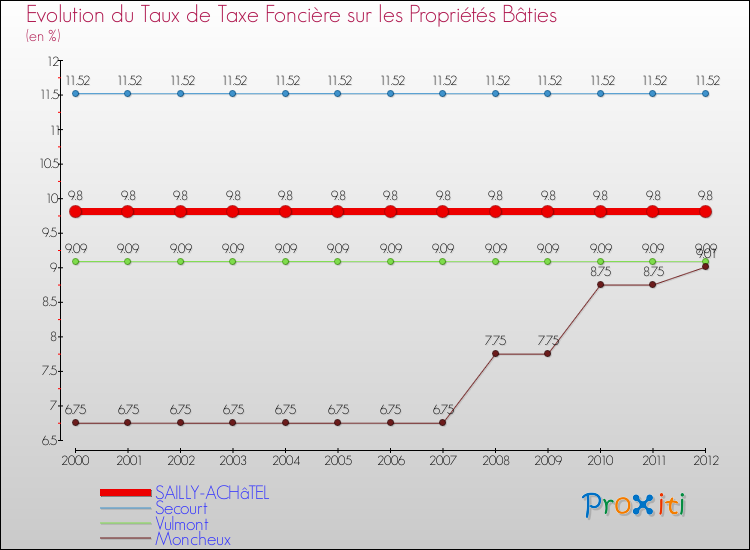 Evolution du taux de la taxe foncière sur le bati pour SAILLY-ACHâTEL et les communes proches de 2000 à 2012 Comparaison des taux de taxe foncière sur le bati pour SAILLY-ACHâTEL et les communes voisines de 2000 à 2012