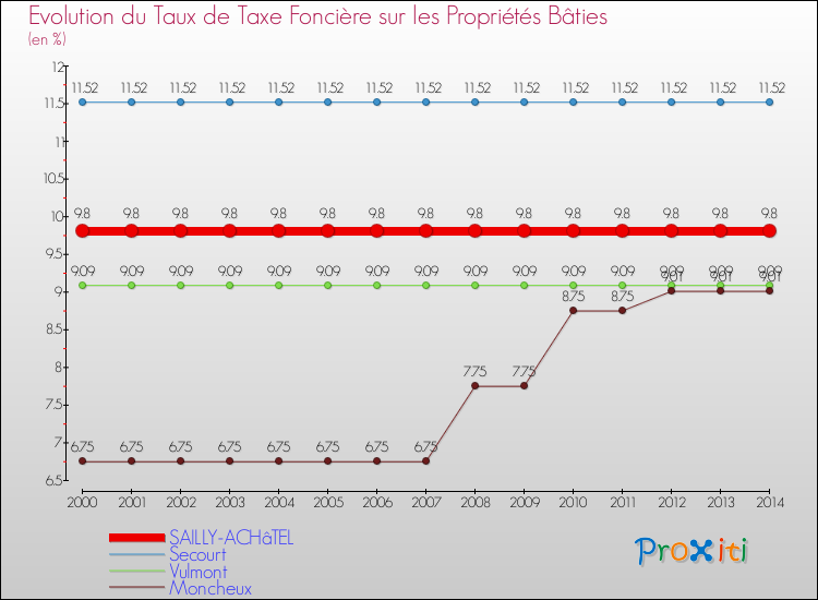 Evolution du taux de la taxe foncière sur le bati pour SAILLY-ACHâTEL et les communes proches de 2000 à 2014 Comparaison des taux de taxe foncière sur le bati pour SAILLY-ACHâTEL et les communes voisines de 2000 à 2014