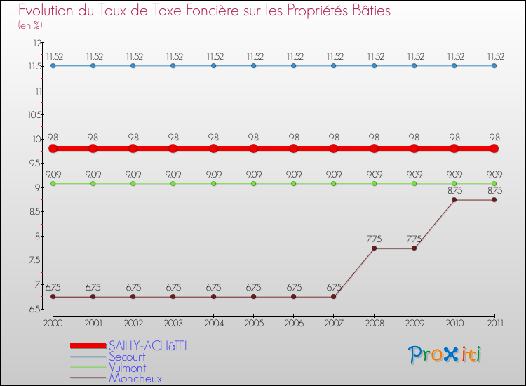 Evolution du taux de la taxe foncière sur le bati pour SAILLY-ACHâTEL et les communes proches Comparaison des taux de taxe foncière sur le bati pour SAILLY-ACHâTEL et les communes voisines