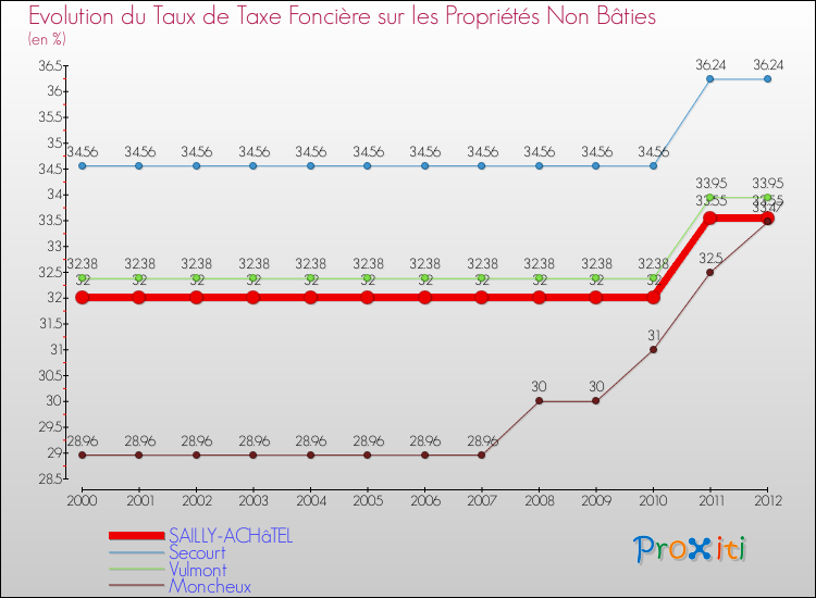 Evolution du taux de la taxe foncière sur les immeubles et terrains non batis pour SAILLY-ACHâTEL et les communes proches de 2000 à 2012 Comparaison des taux de la taxe foncière sur les immeubles et terrains non batis pour SAILLY-ACHâTEL et les communes voisines de 2000 à 2012