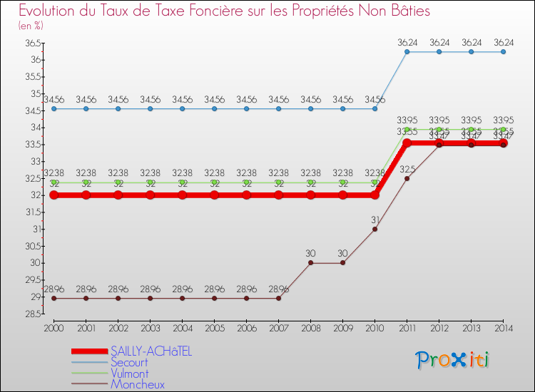 Evolution du taux de la taxe foncière sur les immeubles et terrains non batis pour SAILLY-ACHâTEL et les communes proches de 2000 à 2014 Comparaison des taux de la taxe foncière sur les immeubles et terrains non batis pour SAILLY-ACHâTEL et les communes voisines de 2000 à 2014
