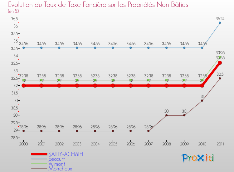 Evolution du taux de la taxe foncière sur les immeubles et terrains non batis pour SAILLY-ACHâTEL et les communes proches Comparaison des taux de la taxe foncière sur les immeubles et terrains non batis pour SAILLY-ACHâTEL et les communes voisines