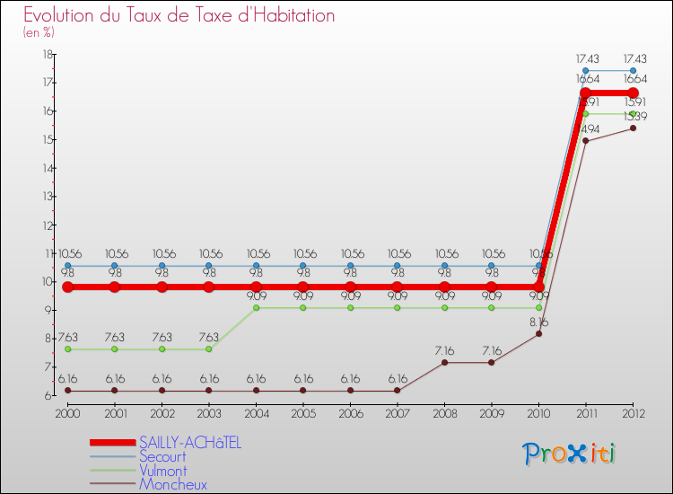 Evolution du taux de la taxe d'habitation pour SAILLY-ACHâTEL et les communes proches Comparaison des taux de la taxe d'habitation pour SAILLY-ACHâTEL et les communes voisines